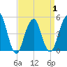 Canarsie tide chart for Thursday, April 1, 2021