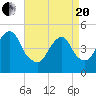 Canarsie tide chart for Tuesday, April 20, 2021