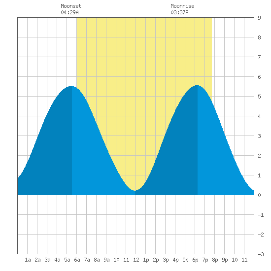 Canarsie tide chart for Friday, April 23, 2021