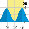 Canarsie tide chart for Friday, April 23, 2021