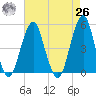 Canarsie tide chart for Monday, April 26, 2021