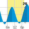 Canarsie tide chart for Wednesday, April 28, 2021