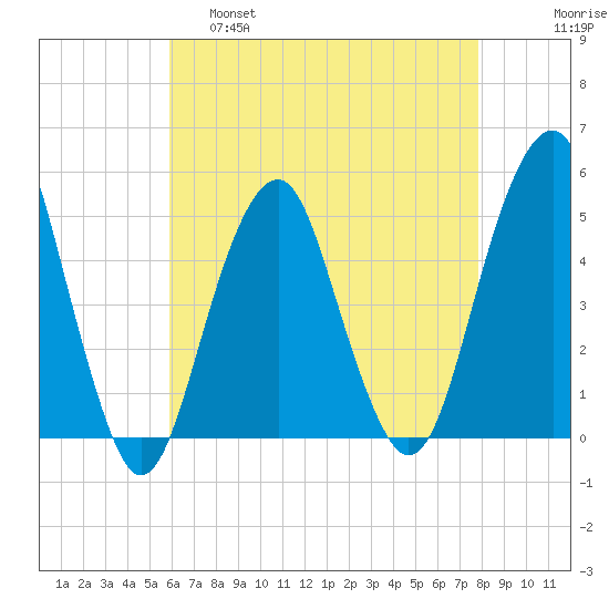 Canarsie tide chart for Thursday, April 29, 2021