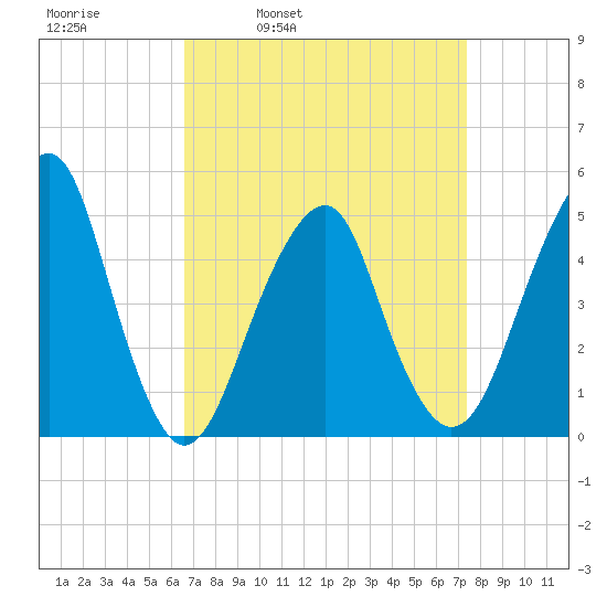 Canarsie tide chart for Friday, April 2, 2021