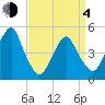 Canarsie tide chart for Sunday, April 4, 2021