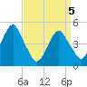 Canarsie tide chart for Monday, April 5, 2021