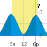 Canarsie tide chart for Wednesday, April 7, 2021