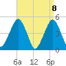 Canarsie tide chart for Thursday, April 8, 2021