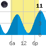Canarsie tide chart for Tuesday, May 11, 2021