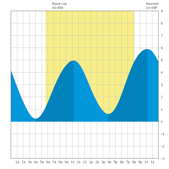 Canarsie tide chart for Thursday, May 13, 2021