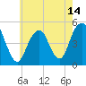 Canarsie tide chart for Friday, May 14, 2021