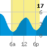 Canarsie tide chart for Monday, May 17, 2021