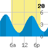 Canarsie tide chart for Thursday, May 20, 2021