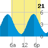Canarsie tide chart for Friday, May 21, 2021
