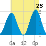 Canarsie tide chart for Sunday, May 23, 2021