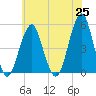Canarsie tide chart for Tuesday, May 25, 2021