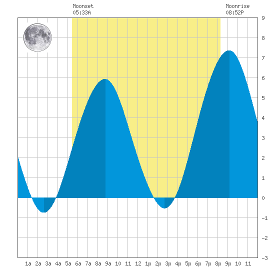 Canarsie tide chart for Wednesday, May 26, 2021