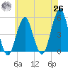 Canarsie tide chart for Wednesday, May 26, 2021