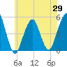 Canarsie tide chart for Saturday, May 29, 2021