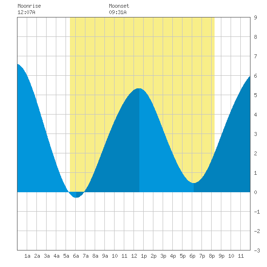 Canarsie tide chart for Sunday, May 30, 2021