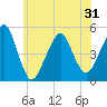 Canarsie tide chart for Monday, May 31, 2021