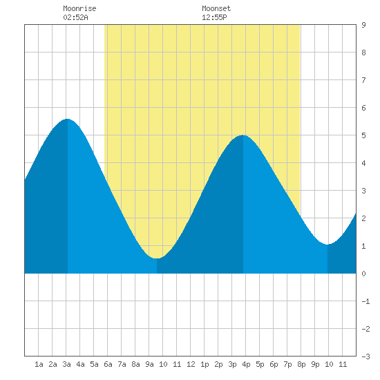 Canarsie tide chart for Tuesday, May 4, 2021