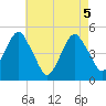 Canarsie tide chart for Wednesday, May 5, 2021