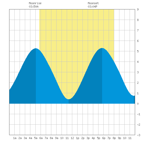 Canarsie tide chart for Thursday, May 6, 2021
