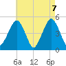 Canarsie tide chart for Friday, May 7, 2021