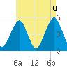 Canarsie tide chart for Saturday, May 8, 2021