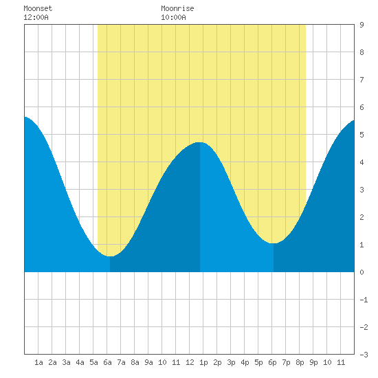 Canarsie tide chart for Tuesday, June 15, 2021