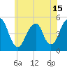 Canarsie tide chart for Tuesday, June 15, 2021