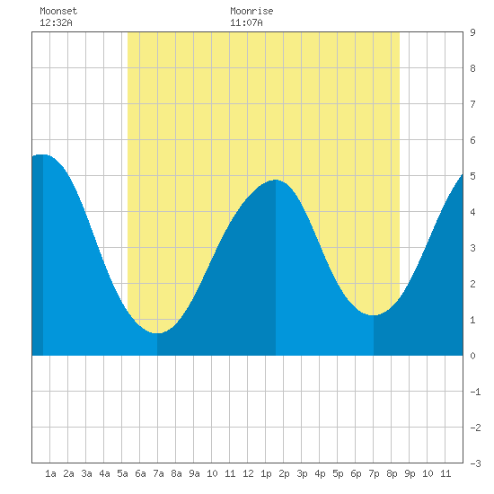 Canarsie tide chart for Wednesday, June 16, 2021