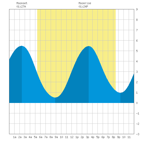 Canarsie tide chart for Friday, June 18, 2021