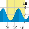 Canarsie tide chart for Friday, June 18, 2021