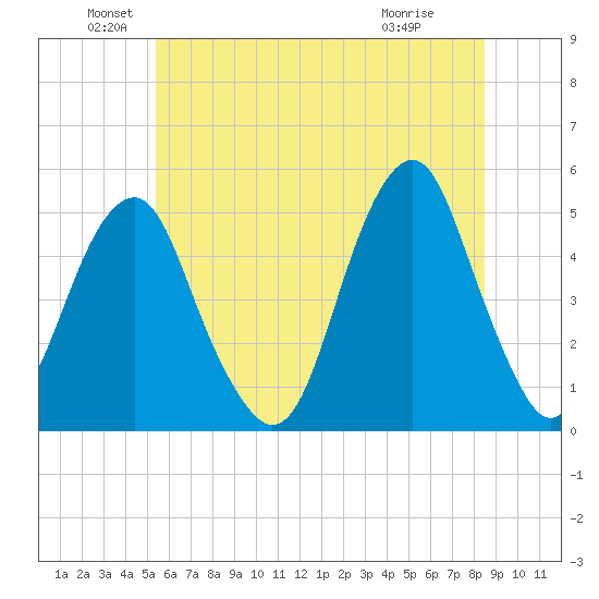 Canarsie tide chart for Sunday, June 20, 2021