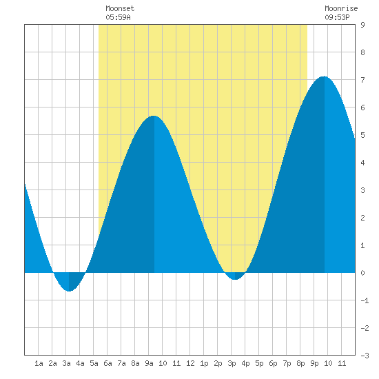 Canarsie tide chart for Friday, June 25, 2021