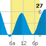 Canarsie tide chart for Sunday, June 27, 2021