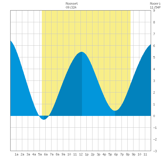 Canarsie tide chart for Monday, June 28, 2021