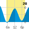 Canarsie tide chart for Monday, June 28, 2021
