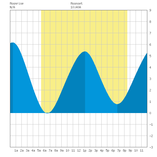 Canarsie tide chart for Tuesday, June 29, 2021