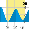 Canarsie tide chart for Tuesday, June 29, 2021