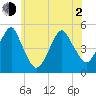 Canarsie tide chart for Wednesday, June 2, 2021