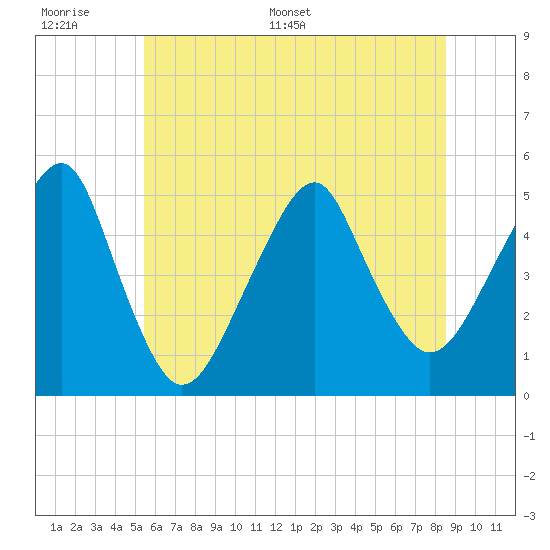 Canarsie tide chart for Wednesday, June 30, 2021