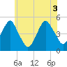 Canarsie tide chart for Thursday, June 3, 2021