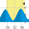 Canarsie tide chart for Friday, June 4, 2021