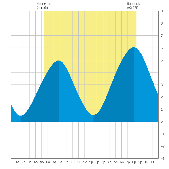 Canarsie tide chart for Tuesday, June 8, 2021