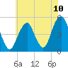 Canarsie tide chart for Saturday, July 10, 2021
