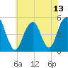 Canarsie tide chart for Tuesday, July 13, 2021
