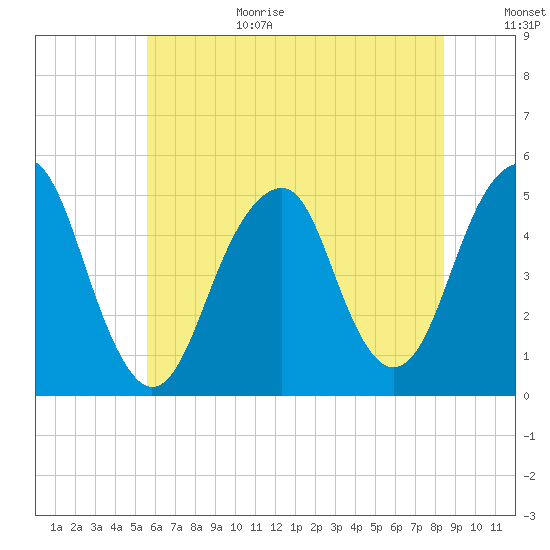 Canarsie tide chart for Wednesday, July 14, 2021